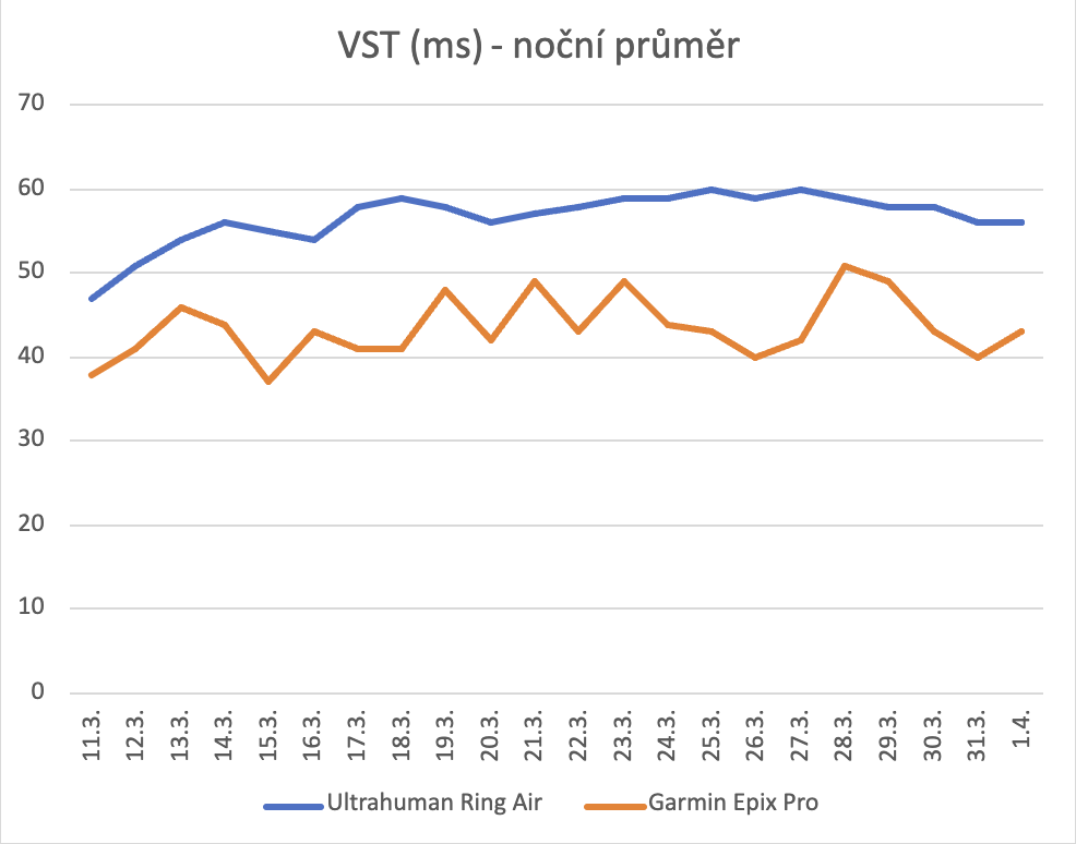 Variabilita srdečního tepu Ultrahuman Ring Air