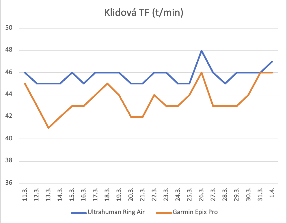 Klidová tepová frekvence Ultrahuman Ring Air